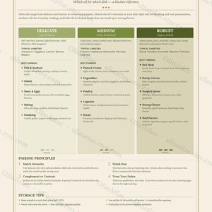 May include: Olive oil pairing chart with categories: Delicate, Medium, and Robust. Each category lists typical varieties and best pairings for dishes like salads, pasta, and red meat. Includes storage tips and pairing principles.
