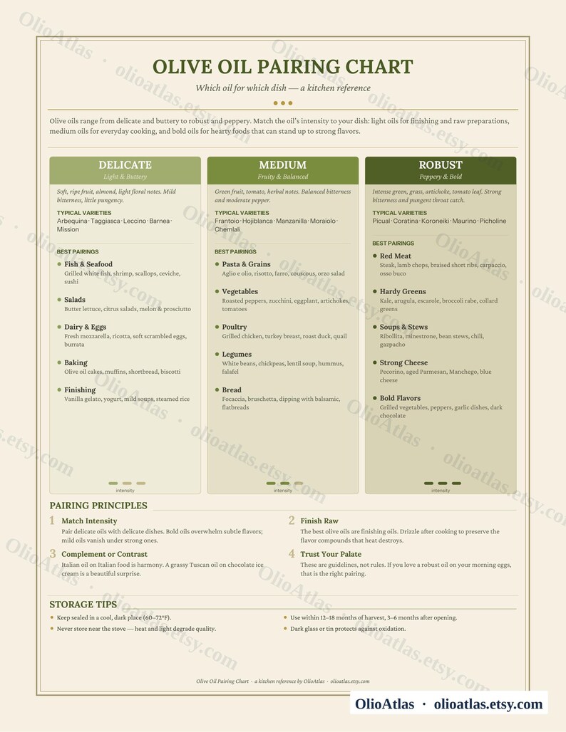 May include: Olive oil pairing chart with categories: Delicate, Medium, and Robust. Each category lists typical varieties and best pairings for dishes like salads, pasta, and red meat. Includes storage tips and pairing principles.