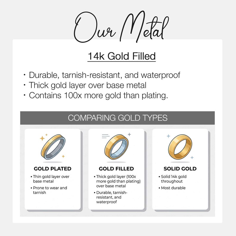 May include: Informational graphic comparing gold types: gold plated, gold filled, and solid gold. The text highlights the features of 14k gold filled jewelry, including durability and a thick gold layer. The graphic also shows ring illustrations.