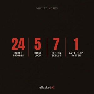 May include: A black graphic featuring the text WHY IT WORKS at the top and eMarketAI at the bottom. The center displays four red numbers: 24, 5, 7, and 1, each paired with text: BUILD PROMPTS, PHASE LOOP, DESIGN SKILLS, and ANTI-SLOP SYSTEM respectively.