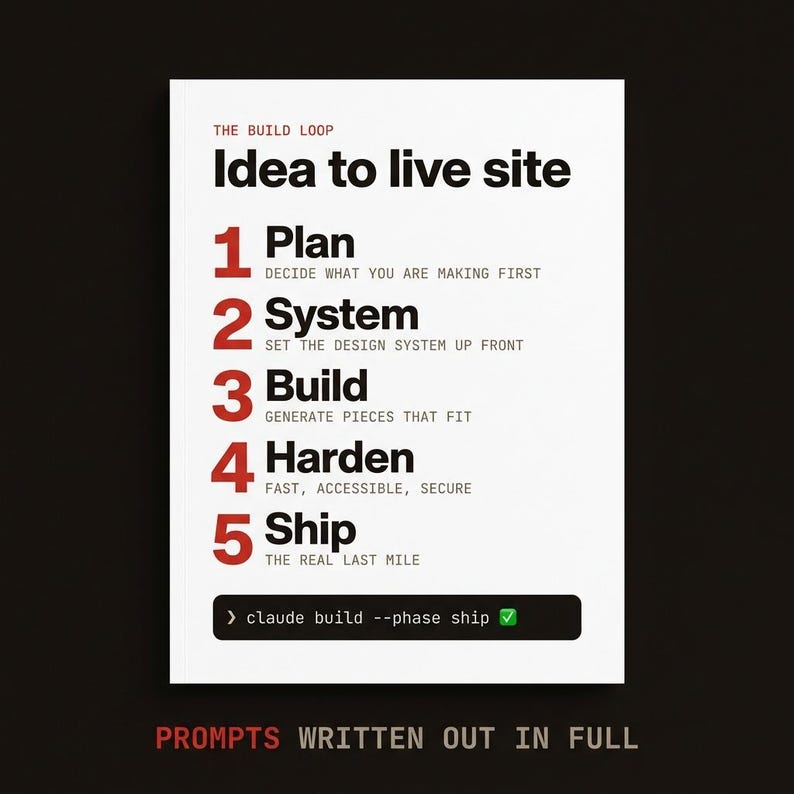 May include: A white rectangular poster titled The Build Loop: Idea to live site. It lists five steps in red and black: 1 Plan, 2 System, 3 Build, 4 Harden, 5 Ship, with descriptive text for each. A black terminal-style box at the bottom reads: > claude build --phase ship.