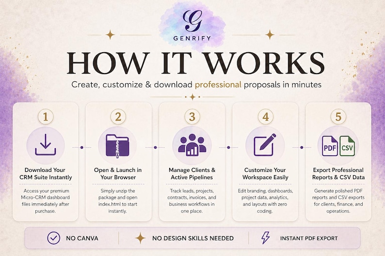May include: A graphic with the text "HOW IT WORKS" and steps for creating professional proposals. The steps include downloading a CRM suite, opening in a browser, managing clients, customizing the workspace, and exporting reports.