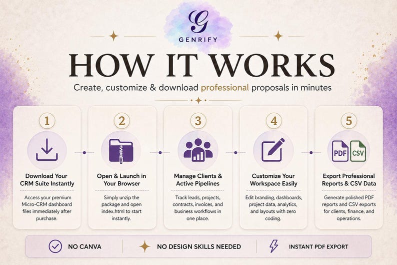 K&ouml;nnte beinhalten: Grafik mit dem Genrify-Logo und dem Text "HOW IT WORKS". Sie beschreibt einen F&uuml;nf-Schritte-Prozess: CRM-Suite herunterladen, im Browser &ouml;ffnen, Kunden verwalten, Arbeitsbereich anpassen und Berichte exportieren. Das Design ist lila und wei&szlig;.