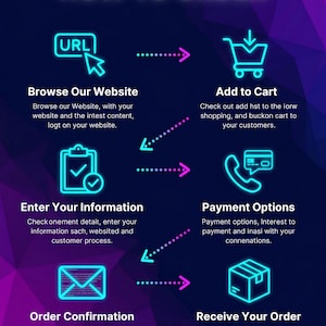 Infographic titled "HOW TO ORDER" with a neon blue and purple gradient background. Steps include browsing the website, adding to cart, entering information, payment options, order confirmation, and receiving the order.