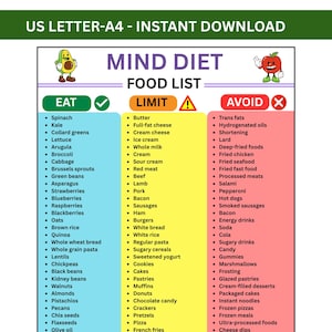 Może przedstawiać: Cyfrowa tabela zatytułowana MIND DIET FOOD LIST z trzema kolumnami: EAT na zielono, LIMIT na żółto i AVOID na czerwono. Zawiera rysunkowe postacie awokado i jabłka, listę produktów spożywczych oraz symbole wskazówek dietetycznych.