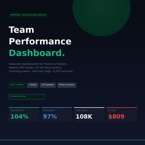 Puede incluir: Gráfico azul oscuro que muestra un "Panel de rendimiento del equipo". El panel muestra la cuota del equipo, la asistencia, el total de unidades (108K) y el coste de las horas extras (809 $). Texto adicional: "Separate leaderboards for Pickers & Packers."