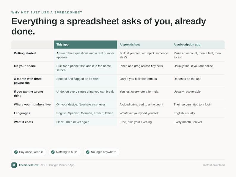 May include: A comparison chart titled Why Not Just Use a Spreadsheet, Everything a spreadsheet asks of you, already done. It contrasts This app, A spreadsheet, and A subscription app across categories like Getting started, On your phone, and What it costs.