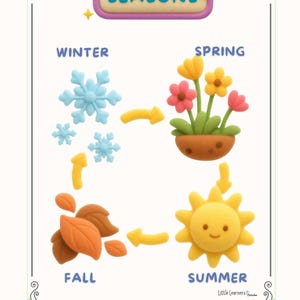 Puede incluir: Un cartel educativo imprimible titulado SEASONS que muestra el ciclo de las cuatro estaciones. El invierno se representa con copos de nieve azul claro, la primavera con flores coloridas en una maceta, el verano con un sol amarillo sonriente y el otoño con hojas marrones y naranjas.