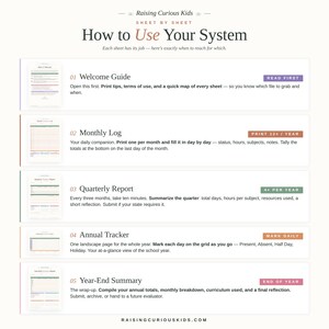 May include: An instructional guide titled Raising Curious Kids: How to Use Your System. It lists five document types: 01 Welcome Guide, 02 Monthly Log, 03 Quarterly Report, 04 Annual Tracker, and 05 Year-End Summary, each with brief usage instructions.