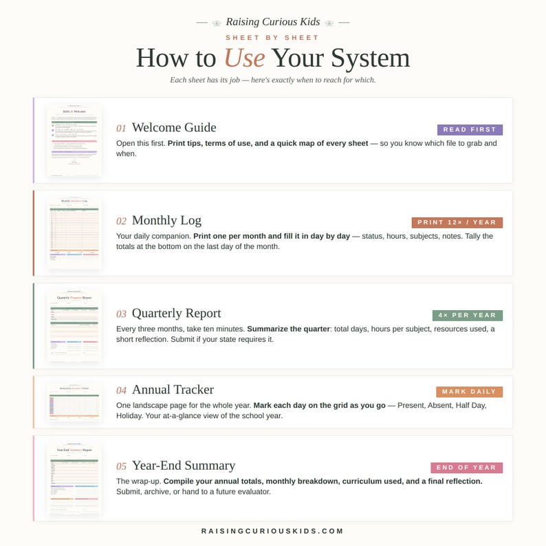 May include: An instructional guide titled Raising Curious Kids: How to Use Your System. It lists five document types: 01 Welcome Guide, 02 Monthly Log, 03 Quarterly Report, 04 Annual Tracker, and 05 Year-End Summary, each with brief usage instructions.