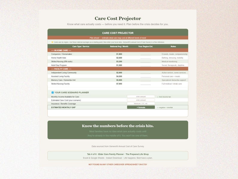 May include: A digital document titled "Care Cost Projector" with a green and white design. The document includes a table with categories like "In-Home Care" and "Facility Care," and a section for scenario planning.
