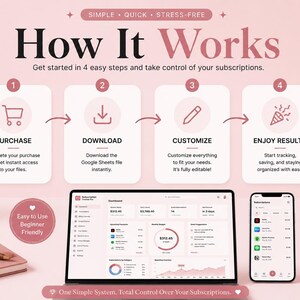 以下が含まれることがあります： How It Worksというタイトルの淡いピンク色のインフォグラフィック。Purchase、Download、Customize、Enjoy Resultsの4つのステップが記載されています。ノートパソコンとスマートフォンにダッシュボードが表示され、ノート、ペン、コーヒーカップが周囲に配置されています。