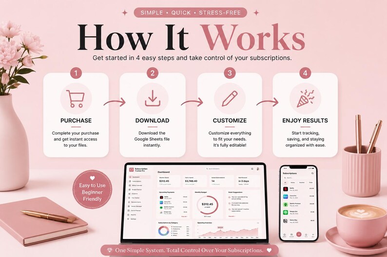 以下が含まれることがあります： How It Worksというタイトルの淡いピンク色のインフォグラフィック。Purchase、Download、Customize、Enjoy Resultsの4つのステップが記載されています。ノートパソコンとスマートフォンにダッシュボードが表示され、ノート、ペン、コーヒーカップが周囲に配置されています。