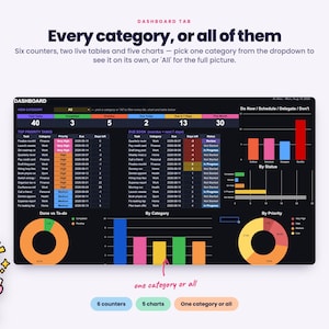 Puede incluir: Una interfaz de panel de control digital con un tema oscuro que presenta m&uacute;ltiples elementos de visualizaci&oacute;n de datos, incluidos seis contadores, dos tablas de tareas y cinco gr&aacute;ficos. El dise&ntilde;o muestra prioridades, fechas de vencimiento y categor&iacute;as de estado.
