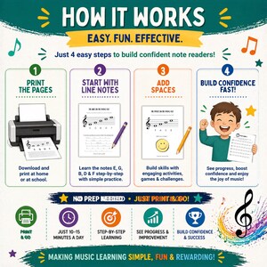 May include: An educational infographic titled "How It Works" with four steps to learn music. It features a printer, musical notes, pencils, and a child. Text includes "Easy. Fun. Effective." and "Making Music Learning Simple, Fun & Rewarding!"