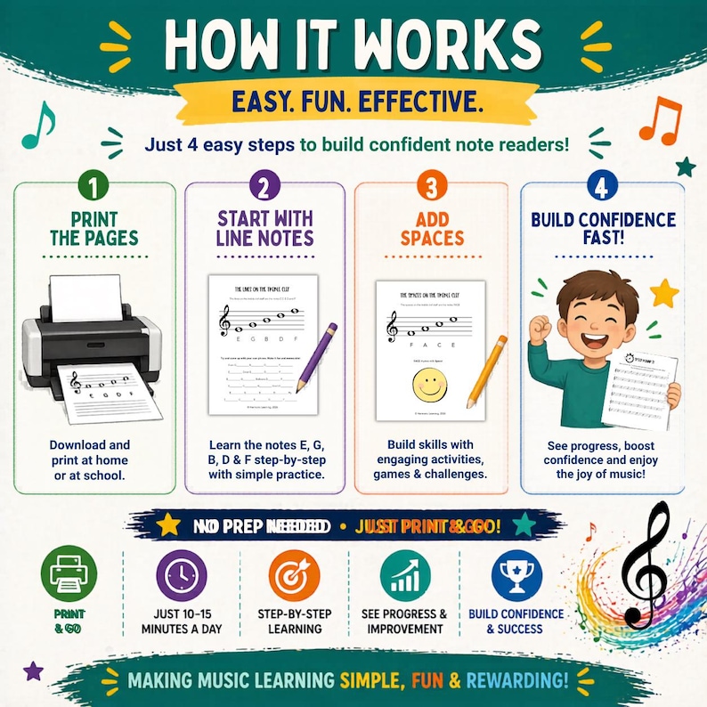 May include: An educational infographic titled "How It Works" with four steps to learn music. It features a printer, musical notes, pencils, and a child. Text includes "Easy. Fun. Effective." and "Making Music Learning Simple, Fun & Rewarding!"