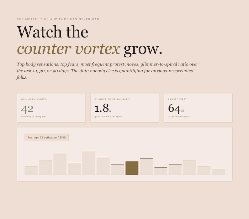 May include: A graphic with text that reads "Watch the counter vortex grow." The graphic includes data visualizations with the text "Glimmers Logged 42", "Glimmer to Spiral Ratio 1.8x", and "Paused First 64%."