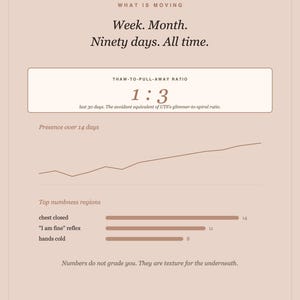 Pode incluir: Uma infografia bege claro intitulada WHAT IS MOVING com o texto Week. Month. Ninety days. All time. Inclui um THAW-TO-PULL-AWAY RATIO de 1:3, um gr&aacute;fico de linhas Presence over 14 days e um gr&aacute;fico de barras Top numbness regions.