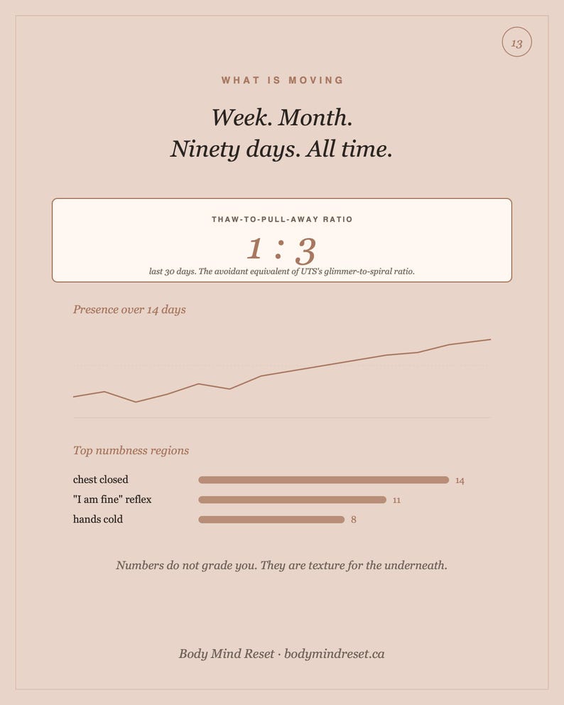 Pode incluir: Uma infografia bege claro intitulada WHAT IS MOVING com o texto Week. Month. Ninety days. All time. Inclui um THAW-TO-PULL-AWAY RATIO de 1:3, um gr&aacute;fico de linhas Presence over 14 days e um gr&aacute;fico de barras Top numbness regions.