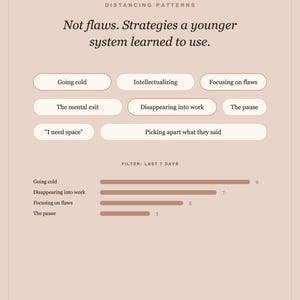 Pode incluir: Uma infografia bege intitulada Distancing Patterns com o texto Not flaws. Strategies a younger system learned to use. Lista comportamentos como Going cold e Intellectualizing, e inclui um gr&aacute;fico de barras dos &uacute;ltimos 7 dias.