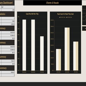 May include: A digital dashboard displaying financial data with charts and tables. The dashboard includes trip statistics, fuel summary, cost summary, driver summary, and vehicle summary. Charts visualize cost per kilometer and fuel cost versus total trip cost.