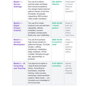 May include: A table titled The Four AI Hustle Models outlining four business strategies: Service Arbitrage, Digital Product Creation, Content Monetisation, and AI Consulting and Teaching. It details descriptions, earning ranges, and trade-offs for each.