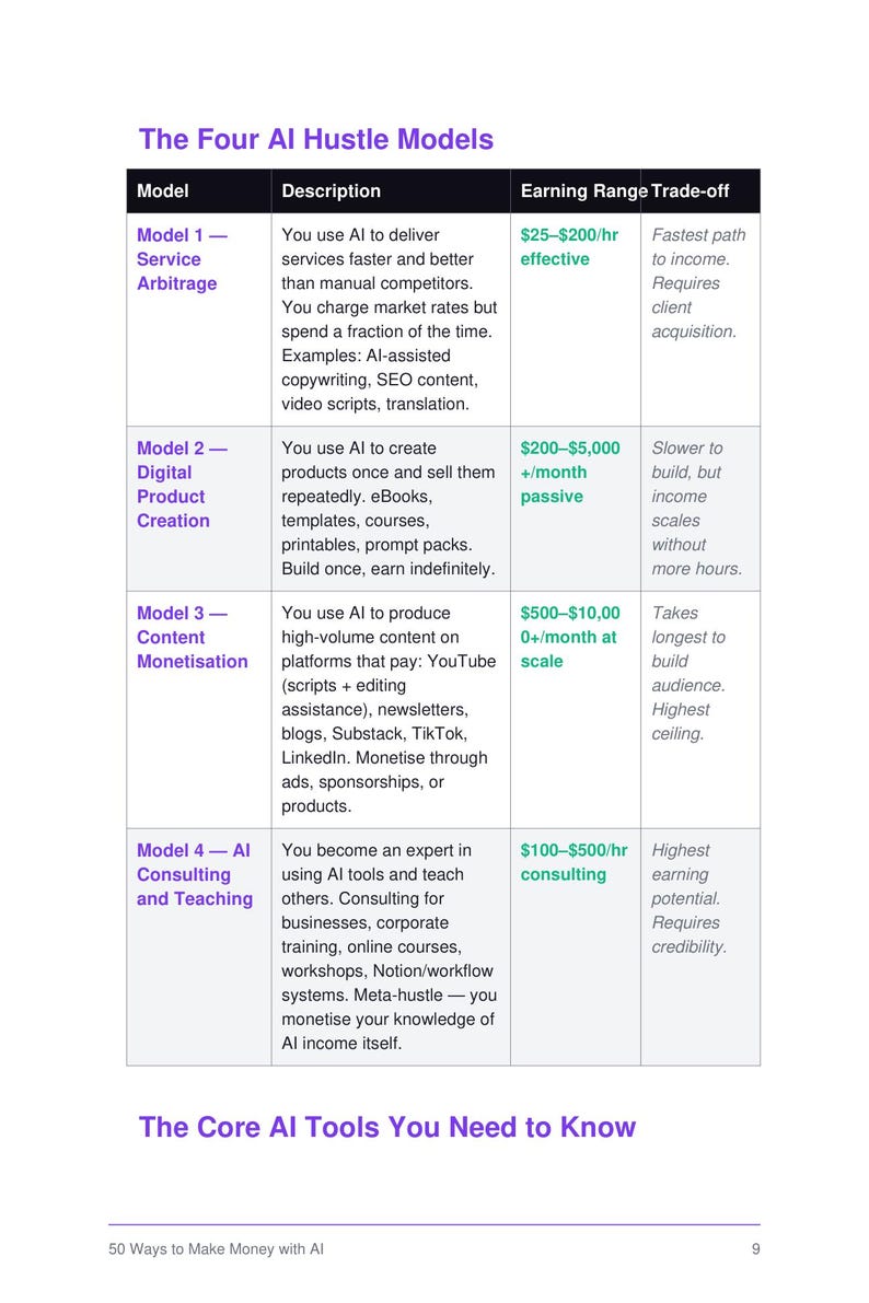 May include: A table titled The Four AI Hustle Models outlining four business strategies: Service Arbitrage, Digital Product Creation, Content Monetisation, and AI Consulting and Teaching. It details descriptions, earning ranges, and trade-offs for each.