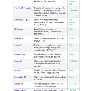 May include: A table titled AI Side Hustles That Actually Work lists twelve AI tools including ChatGPT, Claude, Gemini, Midjourney, DALL-E 3, Canva AI, ElevenLabs, Descript, Jasper, Perplexity AI, Notion AI, and Make/Zapier with their primary functions.