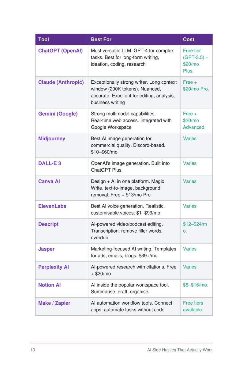 May include: A table titled AI Side Hustles That Actually Work lists twelve AI tools including ChatGPT, Claude, Gemini, Midjourney, DALL-E 3, Canva AI, ElevenLabs, Descript, Jasper, Perplexity AI, Notion AI, and Make/Zapier with their primary functions.