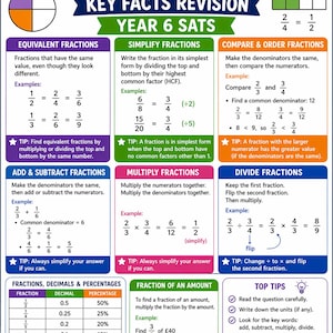 Może przedstawiać: Plakat edukacyjny zatytułowany Fractions Key Facts Revision Year 6 SATS. Zawiera kolorowe sekcje wyjaśniające ułamki równoważne, upraszczanie, porównywanie, dodawanie, odejmowanie, mnożenie i dzielenie ułamków oraz tabelę przeliczeniową.