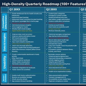 Op de afbeelding: Een blauwe infographic getiteld "High-Density Quarterly Roadmap" met tekst die functies en doelstellingen voor Q1-Q4 20XX schetst. De roadmap is onderverdeeld in secties voor Competitive Differentiator, Data & Insights, Usability en Secure & Compliant.