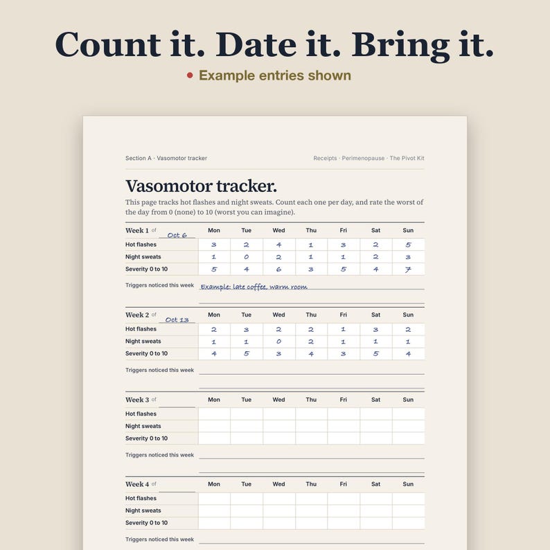 The vasomotor tracker page, a four week grid for counting hot flashes and night sweats, with two weeks of sample numbers handwritten in, labeled "Example entries shown". Headline: "Count it. Date it. Bring it."