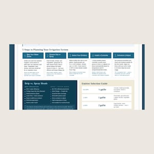 Könnte beinhalten: Eine detaillierte Infografik zur Planung von Bewässerungssystemen, die eine Schritt-für-Schritt-Anleitung mit nummerierten Abschnitten und erläuterndem Text bietet. Der Leitfaden behandelt die Zoneneinteilung, die Auswahl von Sprüh- oder Tropfbewässerung.
