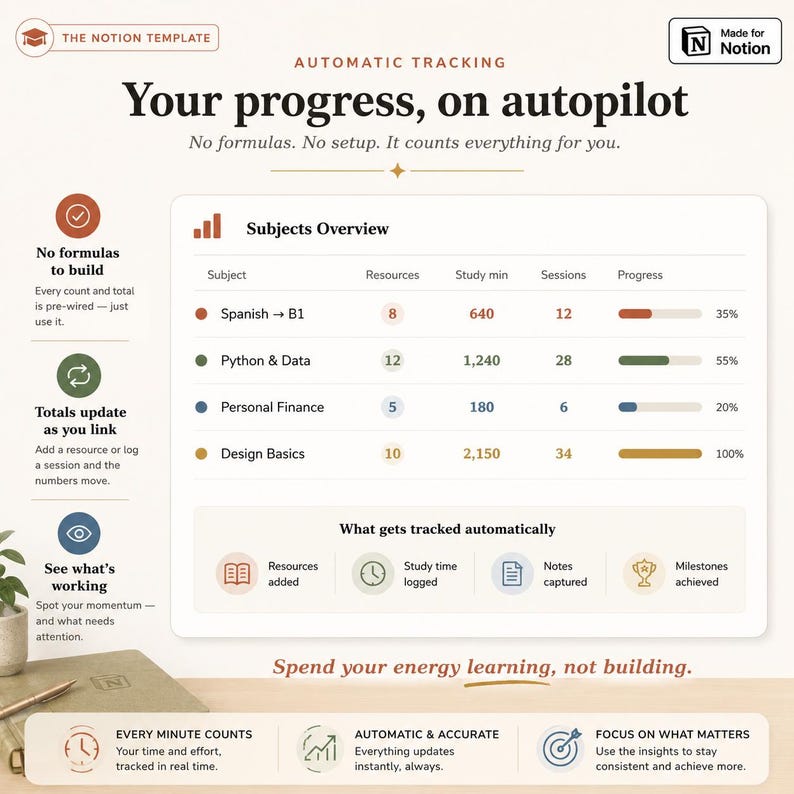 Inside the Personal Curriculum Notion template - five connected databases for subjects, resources, study log, notes and milestones
