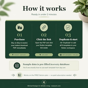 K&ouml;nnte beinhalten: Eine Grafik, die die Schritte zur Verwendung einer Notion-Vorlage veranschaulicht. Das dunkelgr&uuml;ne Design zeigt drei Schritte: Kaufen, Auf den Link klicken und Duplizieren & starten. Der Text erkl&auml;rt den Prozess, einschlie&szlig;lich Sofort-Download und Details zum kostenlosen Plan.