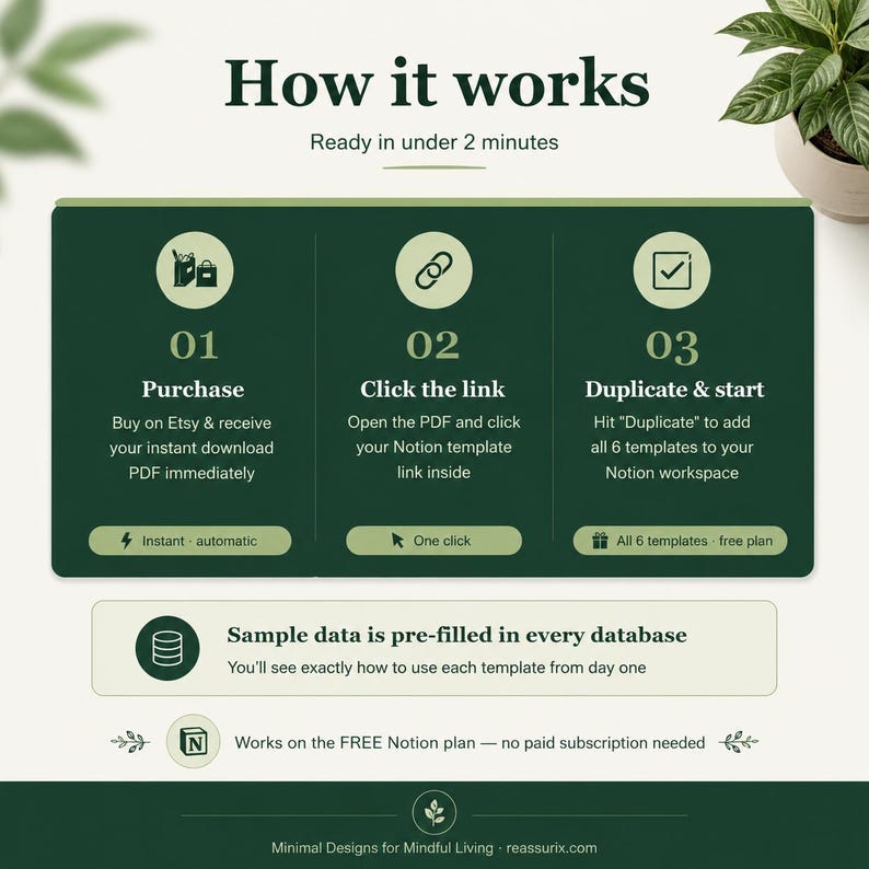 K&ouml;nnte beinhalten: Eine Grafik, die die Schritte zur Verwendung einer Notion-Vorlage veranschaulicht. Das dunkelgr&uuml;ne Design zeigt drei Schritte: Kaufen, Auf den Link klicken und Duplizieren & starten. Der Text erkl&auml;rt den Prozess, einschlie&szlig;lich Sofort-Download und Details zum kostenlosen Plan.