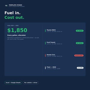 Pode incluir: Um modelo de painel digital para Excel e Google Sheets intitulado Fuel in. Cost out. Exibe um custo de combustível de $1.850 para 2026 com dados de desempenho para um Toyota RAV4, Ford Transit e Honda Civic, incluindo etiquetas.