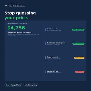 May include: A digital dashboard template for Excel and Google Sheets titled Stop guessing your price. It displays a projected monthly profit of $4,756 and lists product pricing examples for a knitted scarf, handmade greeting card, resin pendant, and candle gift set.