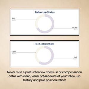 May include: Two rectangular charts with donut graphs. The top chart titled Follow-up Status shows Sent at 33.3% and Not Sent at 66.7%. The bottom chart titled Paid Internships shows Unpaid at 40.0% and Paid at 60.0%. Text below reads: Never miss a post-interview check-in or compensation detail with clean, visual breakdowns of your follow-up history and paid position ratios!