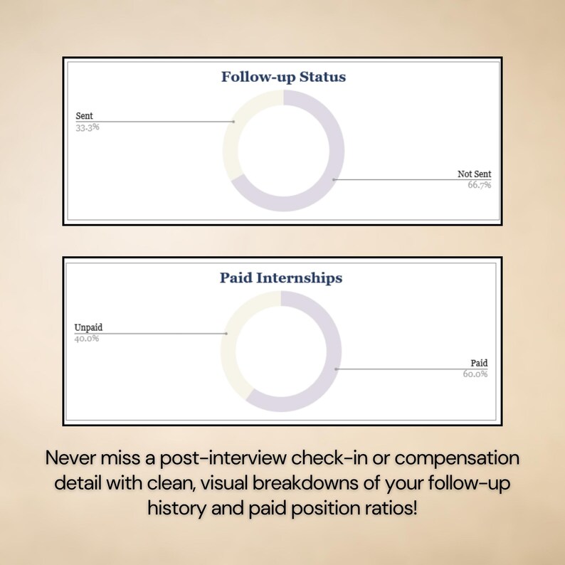 May include: Two rectangular charts with donut graphs. The top chart titled Follow-up Status shows Sent at 33.3% and Not Sent at 66.7%. The bottom chart titled Paid Internships shows Unpaid at 40.0% and Paid at 60.0%. Text below reads: Never miss a post-interview check-in or compensation detail with clean, visual breakdowns of your follow-up history and paid position ratios!