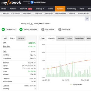 Può includere: Un'interfaccia dashboard Myfxbook che mostra statistiche di trading e un grafico di crescita. Il pannello indica un guadagno del 315,95%, un saldo di 2.076,57 $ e un grafico a linee che segue la crescita del capitale nel tempo.