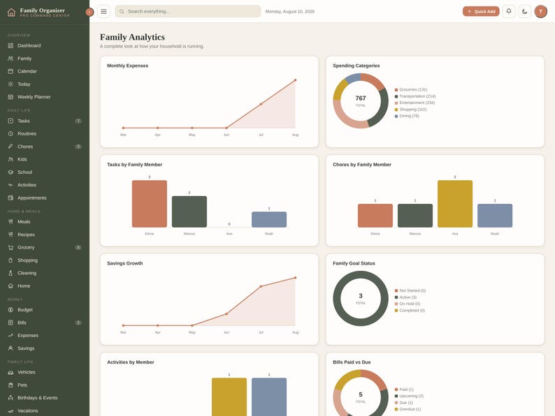 K&ouml;nnte beinhalten: Eine digitale Familien-Analytics-Dashboard-Oberfl&auml;che mit einem dunkelgr&uuml;nen Seitenleisten-Navigationsmen&uuml; und einem hellbeigen Hauptinhaltsbereich. Der Bildschirm zeigt verschiedene Datenvisualisierungen, darunter Liniendiagramme, Balkendiagramme und Ringdiagramme zur Verfolgung von monatlichen Ausgaben, Ausgabenkategorien, Aufgaben, Hausarbeiten, Sparwachstum, Familienzielen und Rechnungen.