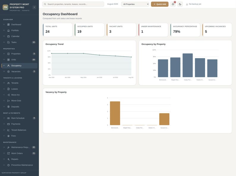 Pode incluir: Uma interface digital de painel de ocupa&ccedil;&atilde;o para o Property Mgmt System Pro. A tela exibe cart&otilde;es de dados para unidades totais, ocupadas, vagas, em manuten&ccedil;&atilde;o, porcentagem de ocupa&ccedil;&atilde;o e vagas, juntamente com gr&aacute;ficos de tend&ecirc;ncias.