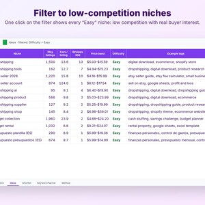 以下が含まれることがあります： Filter to low-competition nichesというタイトルの表を表示するデジタルインターフェース。表には、リスト、お気に入り、レビュー、価格帯、難易度、タグの列があり、紫色のヘッダーで構成された様々なビジネスニッチが一覧表示されています。