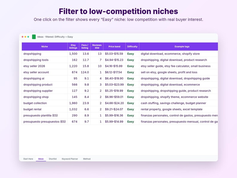 以下が含まれることがあります： Filter to low-competition nichesというタイトルの表を表示するデジタルインターフェース。表には、リスト、お気に入り、レビュー、価格帯、難易度、タグの列があり、紫色のヘッダーで構成された様々なビジネスニッチが一覧表示されています。