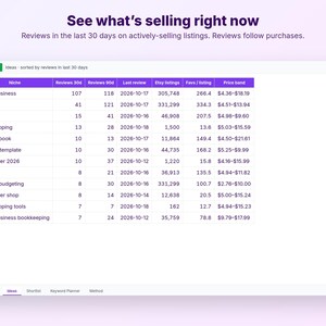 以下が含まれることがあります： See what's selling right nowというタイトルのデジタルデータテーブル。ニッチなカテゴリー、30日および90日間のレビュー数、最終レビュー日、出品総数、出品ごとの「お気に入り」数、および様々なビジネス関連トピックのドル建て価格帯が表示されています。