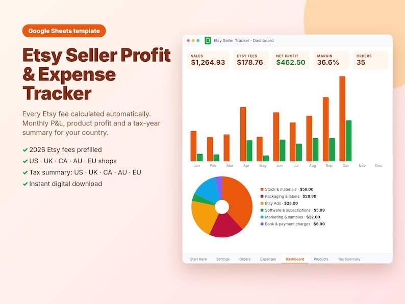 May include: A Google Sheets template titled Etsy Seller Profit & Expense Tracker. The interface displays financial metrics including sales, fees, net profit, margin, and orders, alongside a bar chart, a pie chart, and a list of expenses.