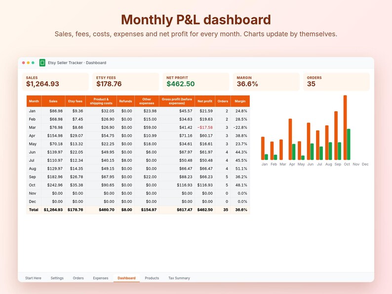 May include: A digital Monthly P&L dashboard spreadsheet for Etsy sellers. The interface displays columns for sales, fees, costs, expenses, net profit, orders, and margin, alongside a bar chart visualizing monthly performance data.
