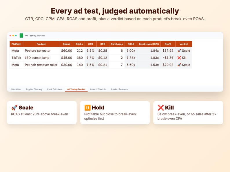 May include: A digital ad testing tracker dashboard displaying a table with columns for platform, product, spend, clicks, CTR, CPC, purchases, ROAS, break-even ROAS, profit, and verdict. Below are three status boxes labeled Scale, Hold, and Kill.