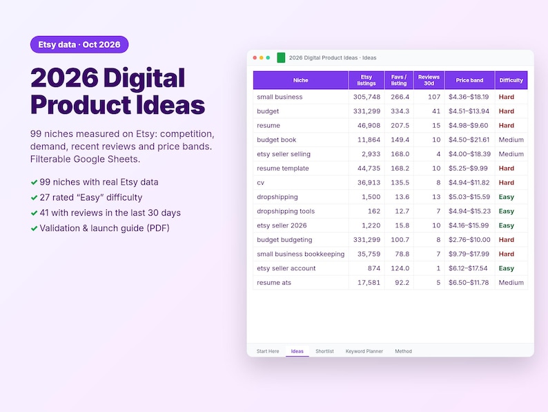 以下が含まれることがあります： 「2026 Digital Product Ideas」と題されたデジタル製品調査ドキュメント。紫色のヘッダーと、Etsyのニッチデータ（出品数、お気に入り数、レビュー数、価格帯、難易度評価など）を表示する表が含まれています。